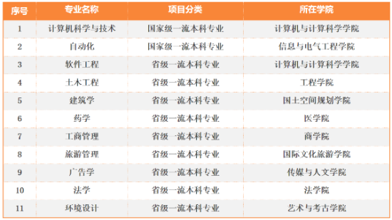 浙大城市学院王牌专业_最好的专业是什么