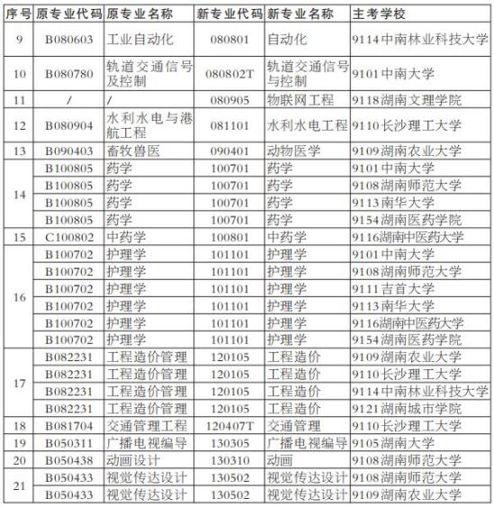 湖南省2022年10月自学考试限制报考及特殊专业表