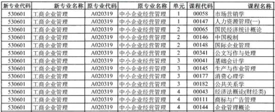 工商企業(yè)管理自考專科