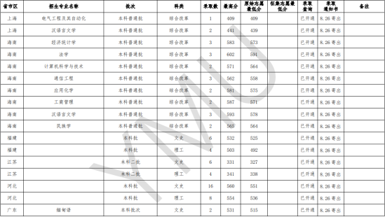 2022云南民族大学录取分数线（含2020-2021历年）