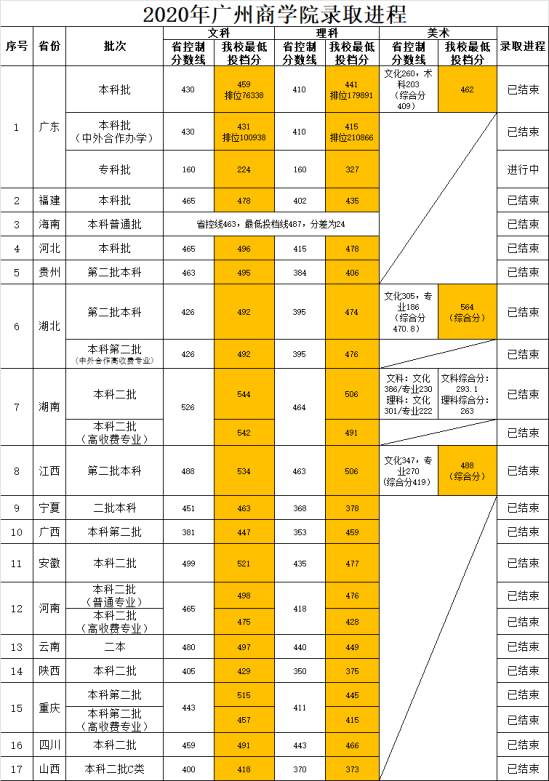 2022廣州商學院錄取分數(shù)線（含2020-2021歷年）