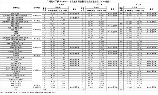 2022广州美术学院录取分数线（含2020-2021历年）