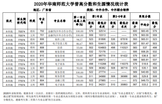 2022華南師范大學(xué)錄取分數(shù)線（含2020-2021歷年）