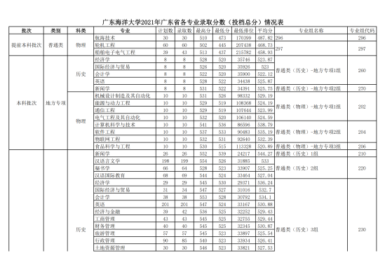 2022廣東海洋大學(xué)錄取分?jǐn)?shù)線（含2020-2021歷年）