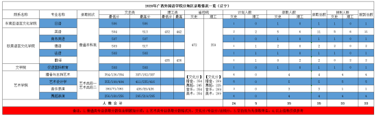 2022廣西外國語學院錄取分數線（含2020-2021歷年）