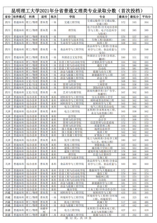 2022昆明理工大學(xué)錄取分數(shù)線（含2020-2021歷年）