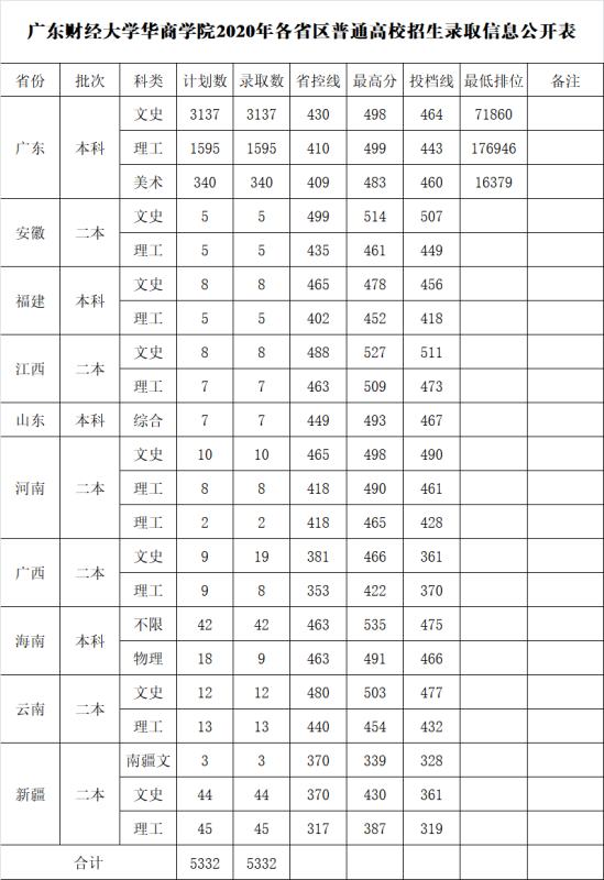 2022廣州華商學(xué)院錄取分?jǐn)?shù)線（含2020-2021歷年）