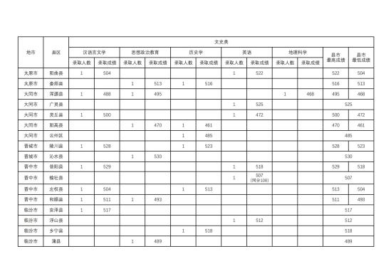 2022山西師范大學錄取分數(shù)線（含2020-2021歷年）