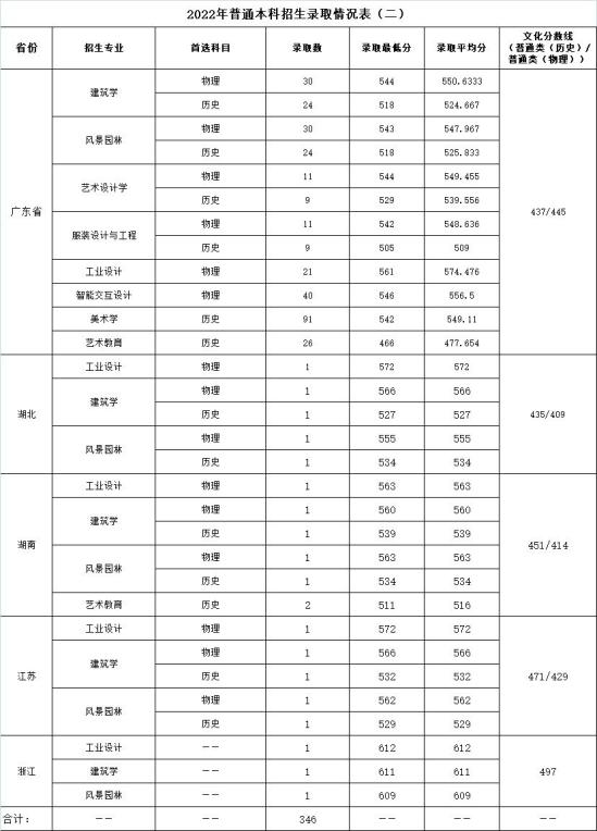 2022广州美术学院录取分数线（含2020-2021历年）