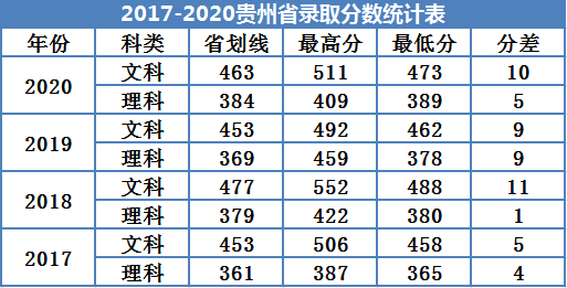 2022广州南方学院录取分数线（含2020-2021历年）