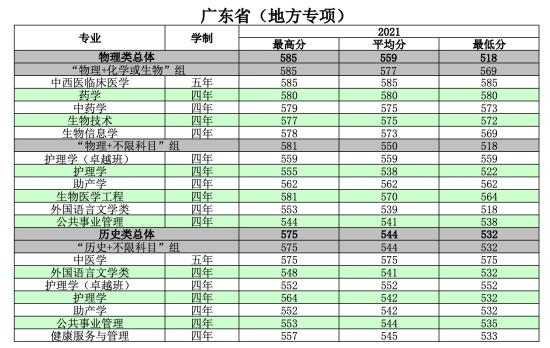 2022南方醫(yī)科大學(xué)錄取分?jǐn)?shù)線（含2020-2021歷年）