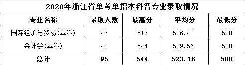 2022溫州商學(xué)院錄取分?jǐn)?shù)線(xiàn)（含2020-2021歷年）