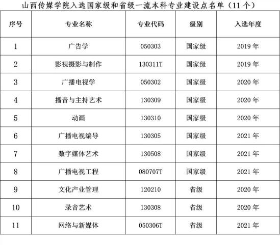 山西傳媒學院王牌專業(yè)_最好的專業(yè)是什么