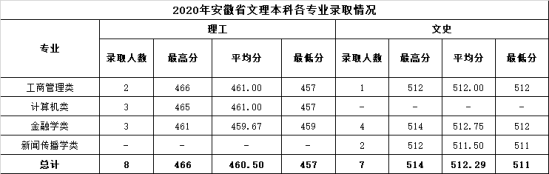 2022溫州商學(xué)院錄取分?jǐn)?shù)線（含2020-2021歷年）