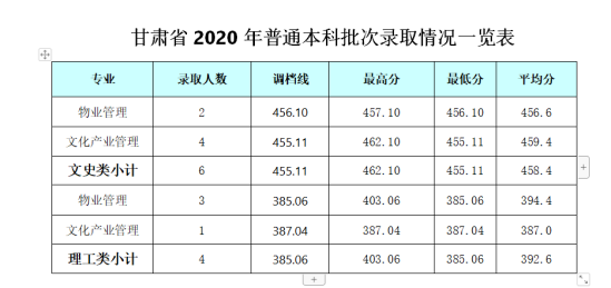 2022成都銀杏酒店管理學(xué)院錄取分數(shù)線（含2020-2021歷年）