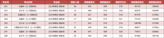 2022廣東金融學(xué)院錄取分數(shù)線（含2020-2021歷年）