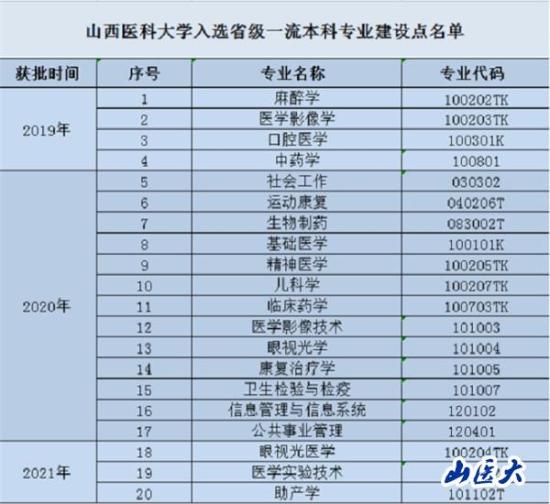 山西医科大学王牌专业_最好的专业是什么