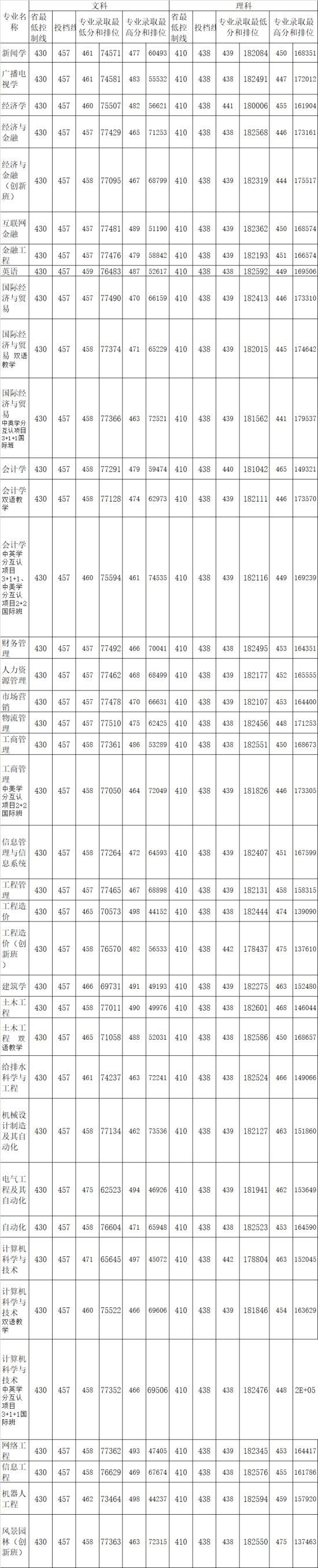 2022广州华立学院录取分数线（含2020-2021历年）