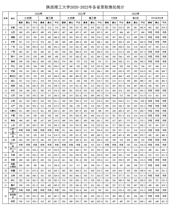2022陜西理工大學錄取分數線（含2020-2021歷年）