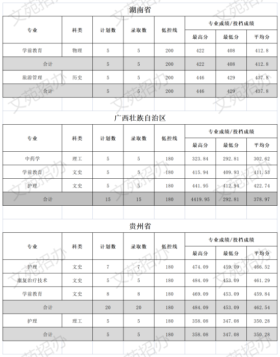 2022文山學院錄取分數(shù)線（含2020-2021歷年）