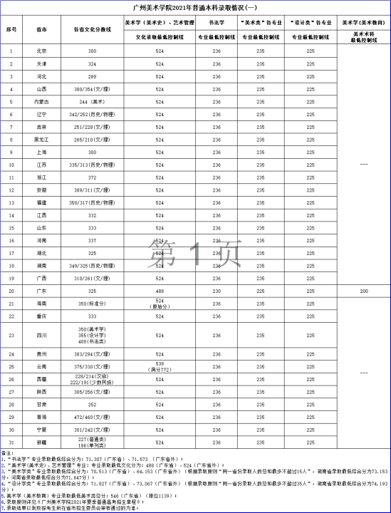 2022廣州美術(shù)學(xué)院錄取分?jǐn)?shù)線（含2020-2021歷年）