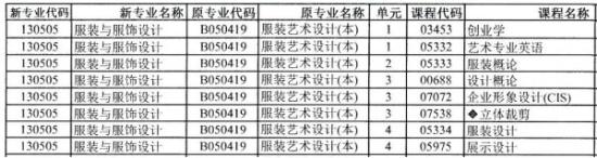 服裝與服飾設(shè)計自考本科科目