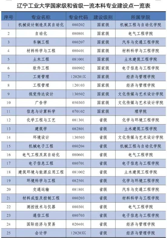 遼寧工業(yè)大學(xué)王牌專業(yè)_最好的專業(yè)是什么