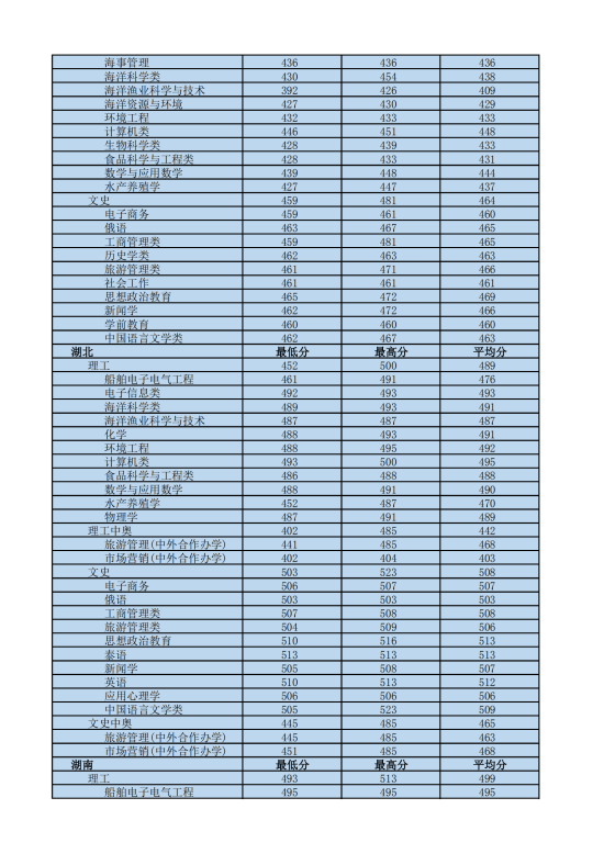 2022海南熱帶海洋學(xué)院錄取分數(shù)線（含2020-2021歷年）