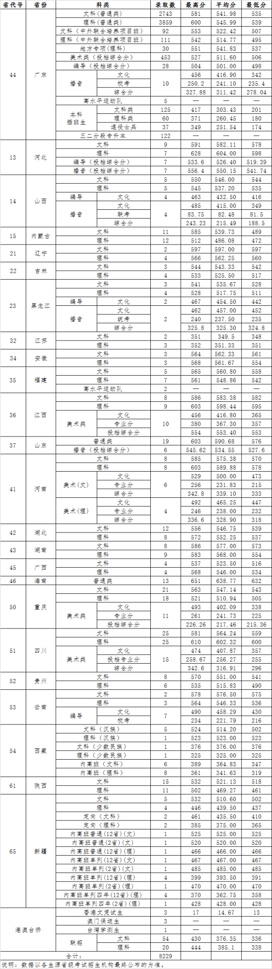 2022廣東財(cái)經(jīng)大學(xué)錄取分?jǐn)?shù)線（含2020-2021歷年）