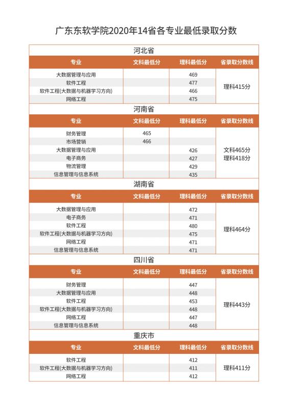 2022广东东软学院录取分数线（含2020-2021历年）