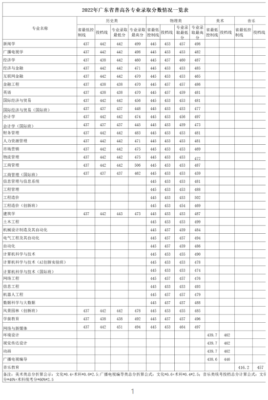 2022廣州華立學(xué)院錄取分?jǐn)?shù)線（含2020-2021歷年）