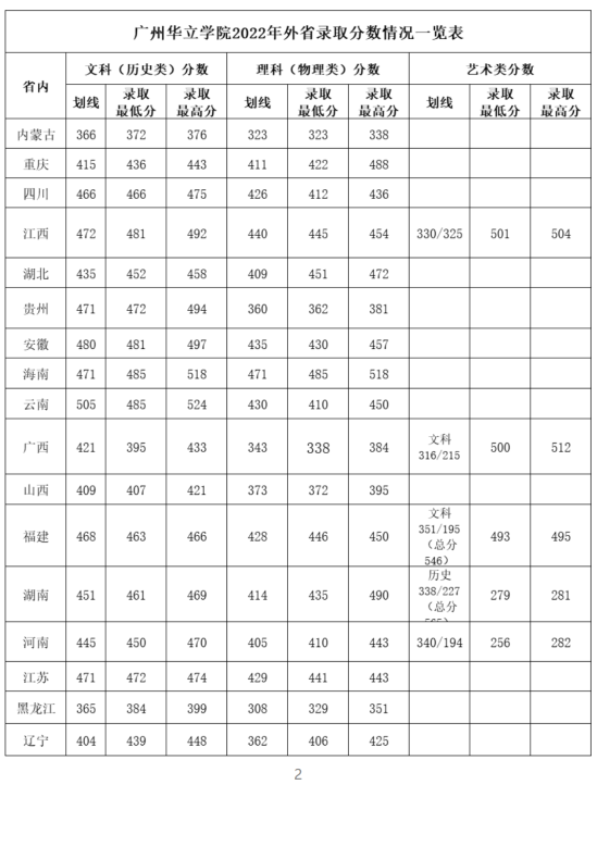 2022廣州華立學(xué)院錄取分?jǐn)?shù)線（含2020-2021歷年）