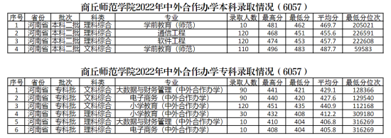 2022商丘師范學院錄取分數(shù)線（含2020-2021歷年）