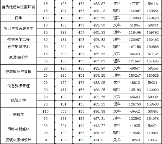 2022廣州新華學(xué)院錄取分?jǐn)?shù)線（含2020-2021歷年）