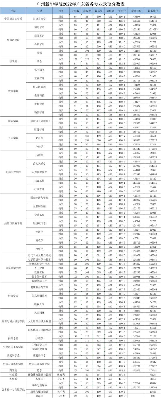 2022廣州新華學(xué)院錄取分?jǐn)?shù)線（含2020-2021歷年）