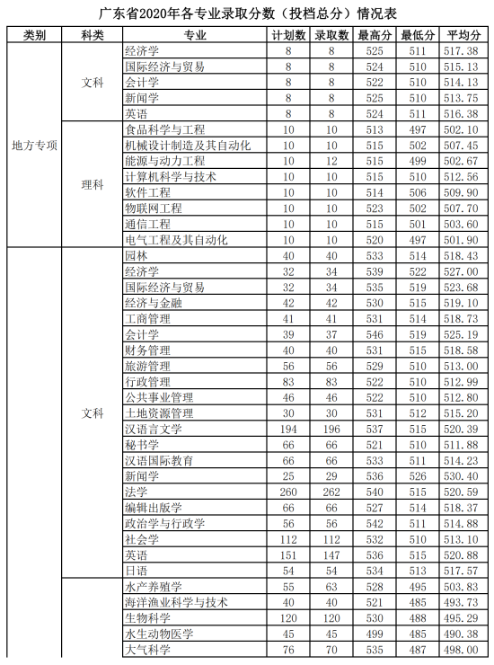 2022廣東海洋大學錄取分數(shù)線（含2020-2021歷年）