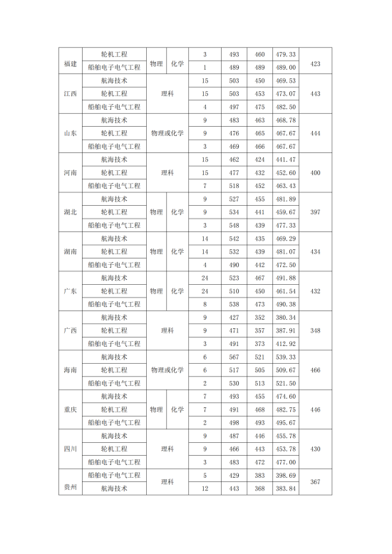 2022廣州航海學(xué)院錄取分?jǐn)?shù)線（含2020-2021歷年）