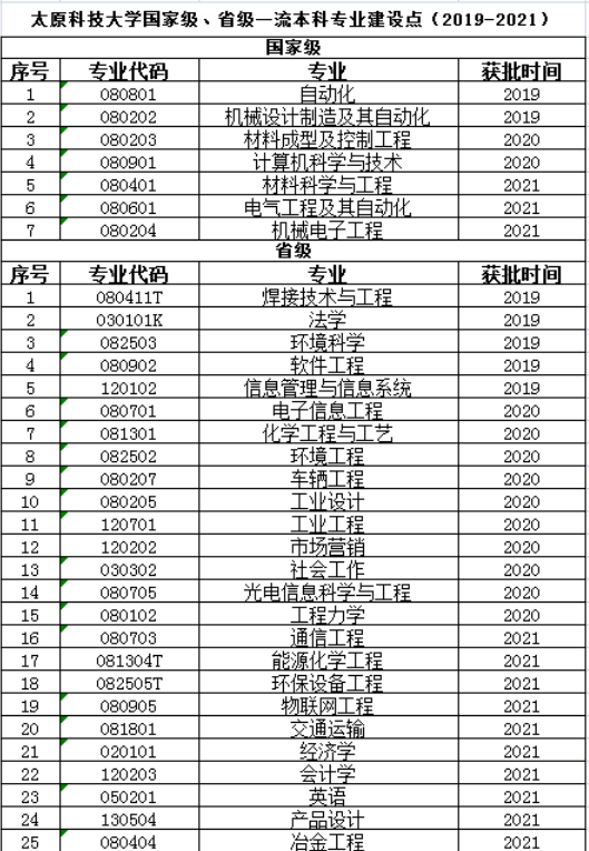 太原科技大学王牌专业_最好的专业是什么