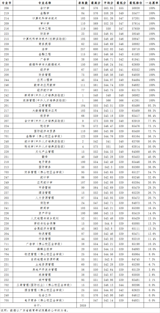 2022廣東財經(jīng)大學(xué)錄取分?jǐn)?shù)線（含2020-2021歷年）