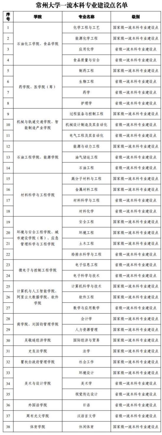 常州大学王牌专业_最好的专业是什么