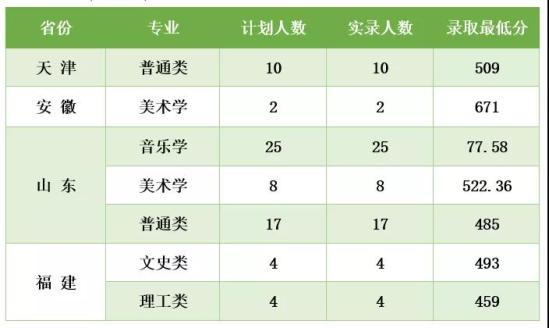 2022商洛学院录取分数线（含2020-2021历年）