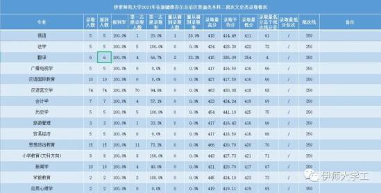 2022伊犁師范大學錄取分數(shù)線（含2020-2021歷年）