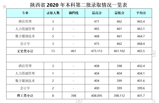 2022成都銀杏酒店管理學(xué)院錄取分?jǐn)?shù)線（含2020-2021歷年）