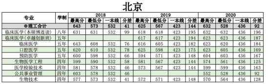 2022南方医科大学录取分数线（含2020-2021历年）