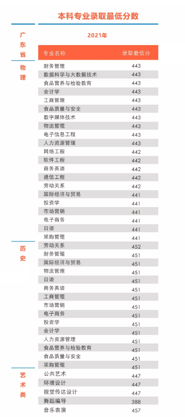 2021廣州工商學(xué)院錄取分?jǐn)?shù)線（含2019-2020歷年）