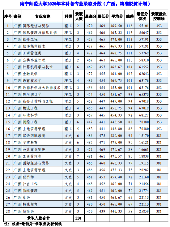 2022南寧師范大學錄取分數線（含2020-2021歷年）