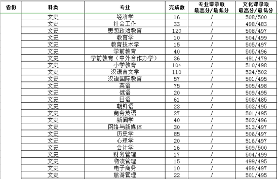 2022渭南師范學院錄取分數(shù)線（含2020-2021歷年）