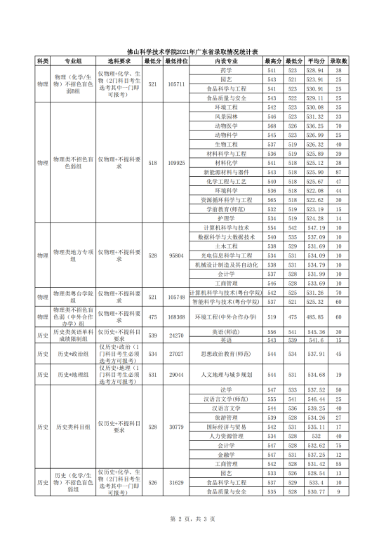 2022佛山科學技術學院錄取分數(shù)線（含2020-2021歷年）