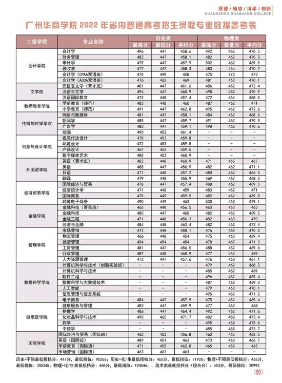 2022廣州華商學(xué)院錄取分?jǐn)?shù)線（含2020-2021歷年）