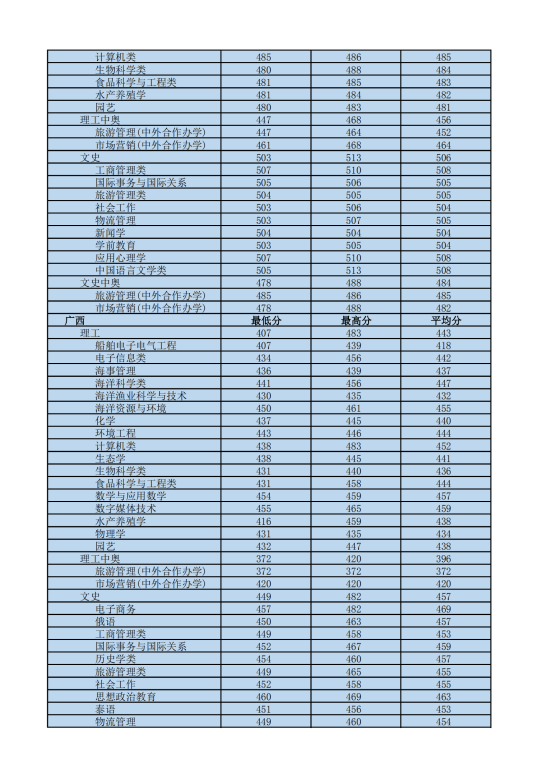 2022海南热带海洋学院录取分数线（含2020-2021历年）